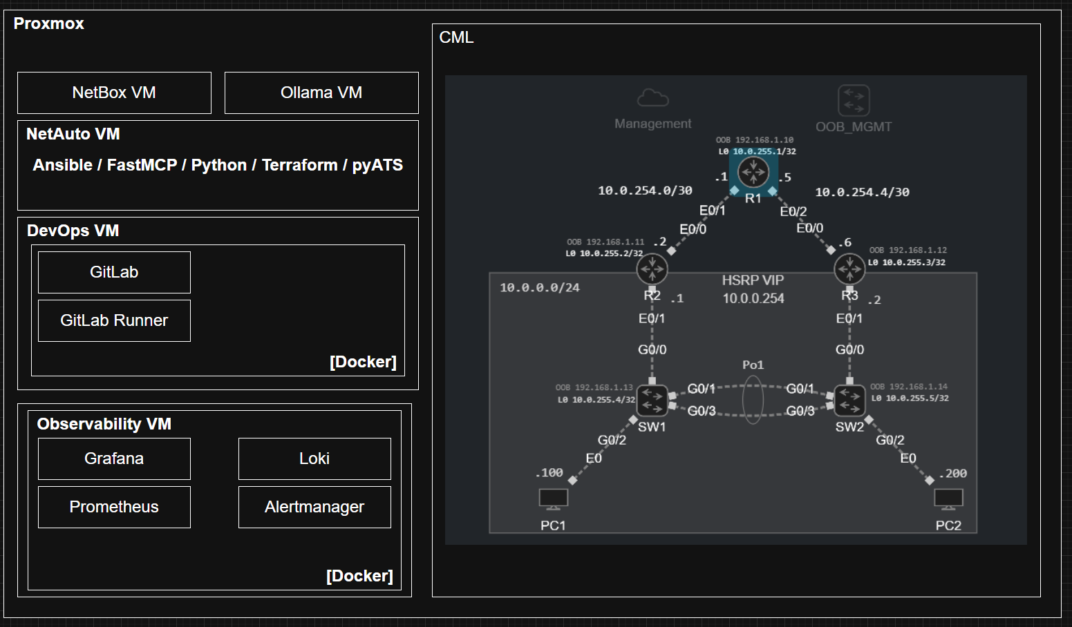 Architecture of the infrastructure-as-code lab running on Proxmox